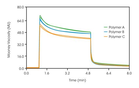 Mooney viscosity—PC type tv shopping|mooney viscosity examples.